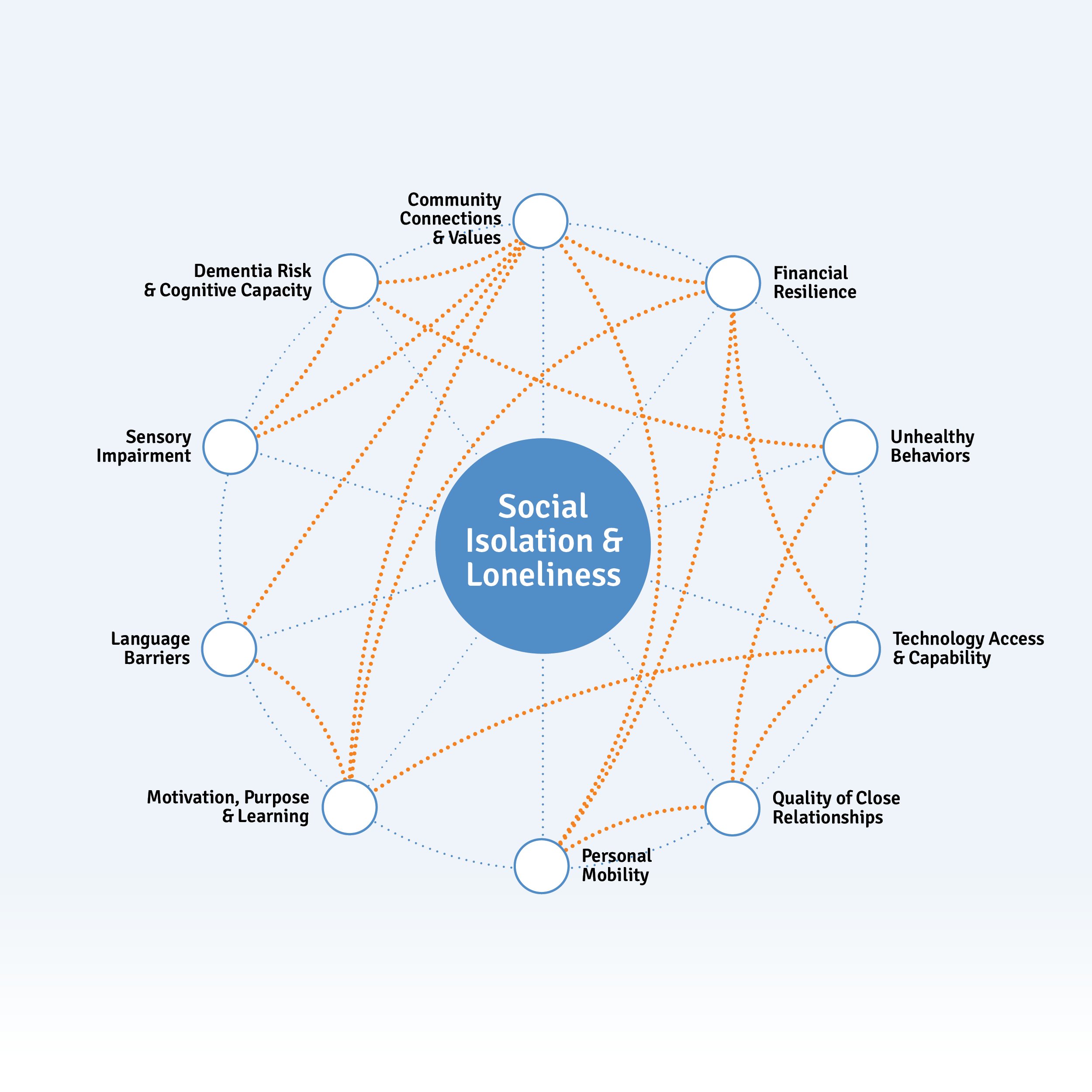 Social Isolation Connected Issues