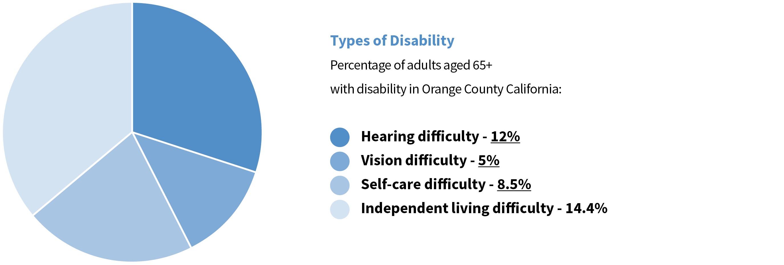 Chart: Type of Disabilities