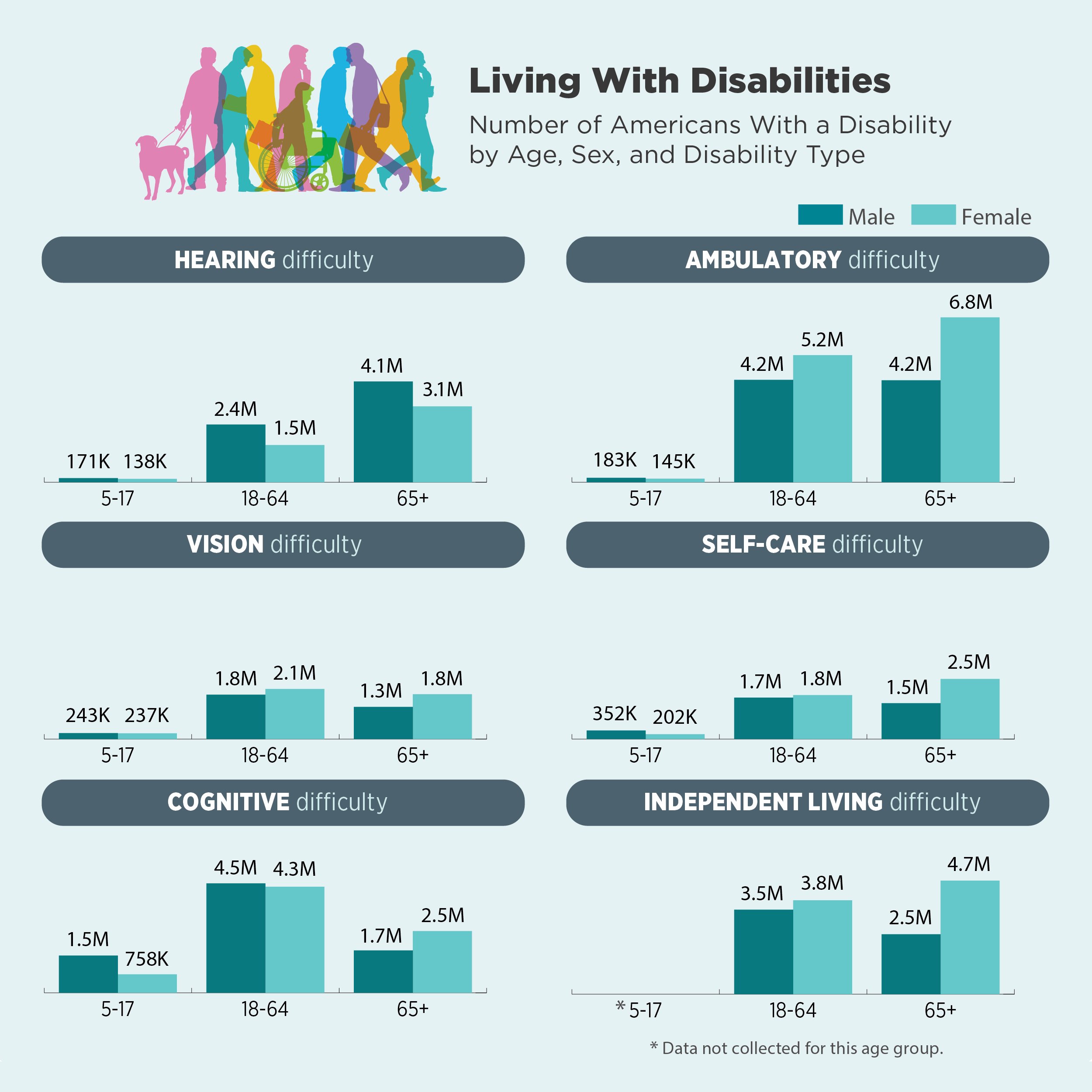Infographic: Living with Disabilities