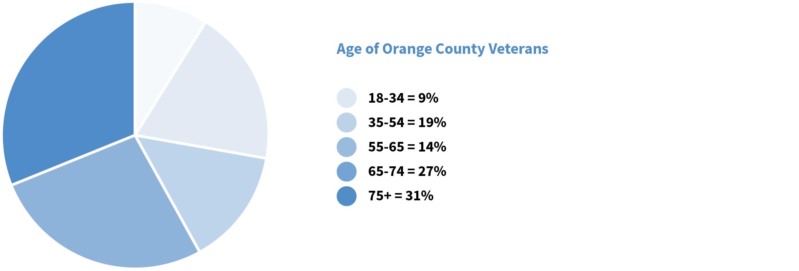 Chart: Age of Orange County Veterans