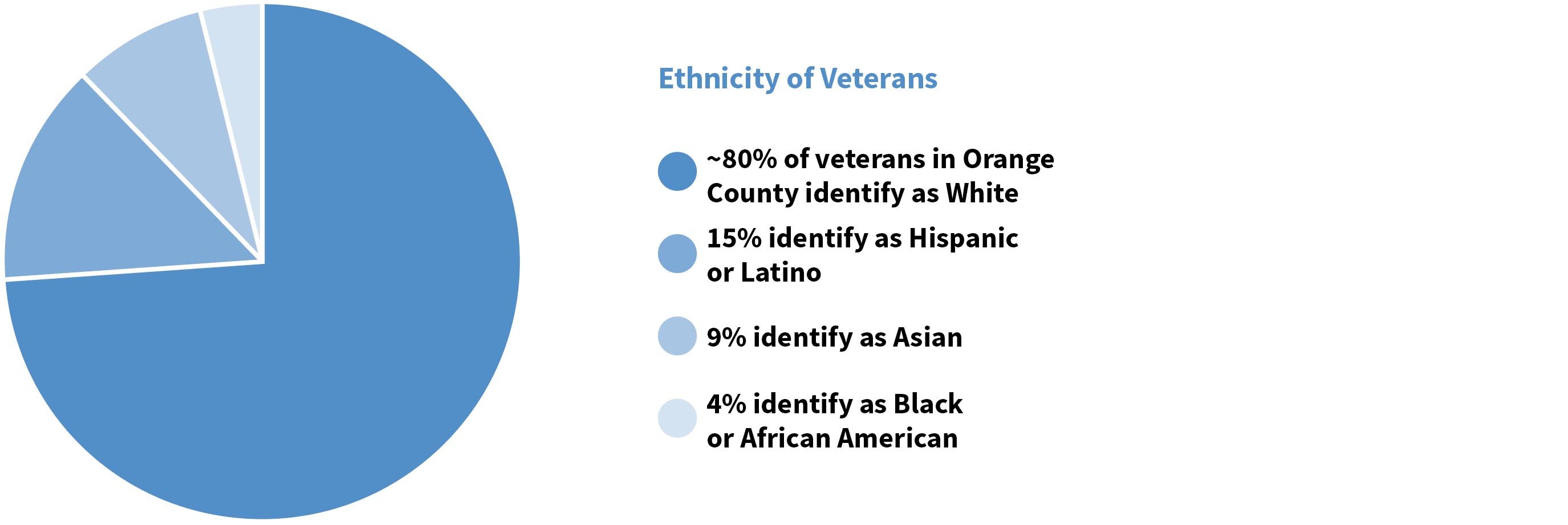Chart: Ethnicity of Veterans